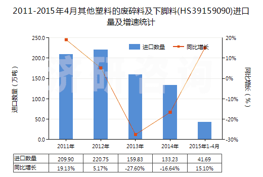 2011-2015年4月其他塑料的廢碎料及下腳料(HS39159090)進(jìn)口量及增速統(tǒng)計(jì)
